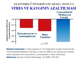 Transcendental Meditation significanly reduces levels of the stress hormone - cortisol