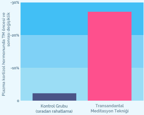 TM's effect on cortisol