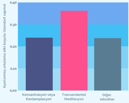 TM is twice as effective at reducing stress