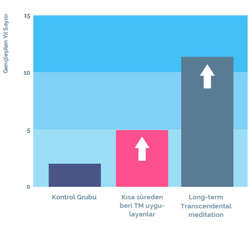 Younger Biological Age through TM